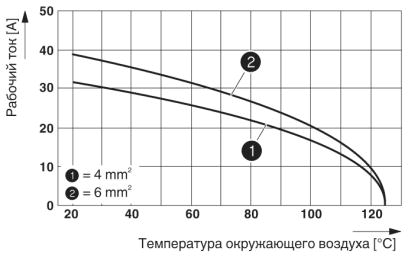 График изменения характеристик