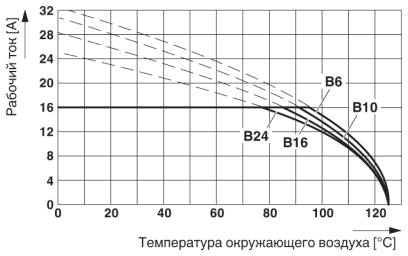 График изменения характеристик,<br/>Сечение провода: 2,5 мм²