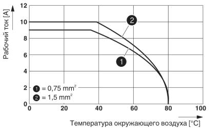 График изменения характеристик: серия A