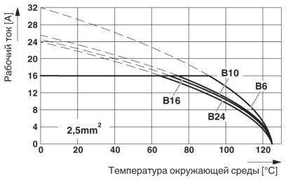 На рисунке показан график изменения характеристик для различных контактных блоков серии B (от B6 до B24), сечение жил кабеля 2,5 мм²
