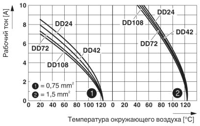 График изменения характеристик