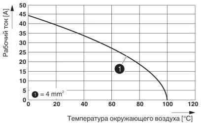 График изменения характеристик