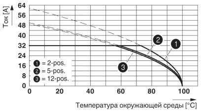 Кривая изменения характеристик для: DFK-PC 5/...-ST-7,62 с PC 5/...-ST-7,62<br/>Сечение проводника = 6 мм²