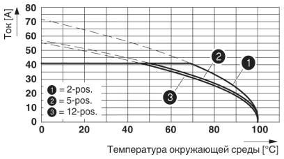 Кривая изменения характеристик для: DFK-PC 5/...-ST-7,62 с PC 5/...-ST-7,62<br/>Сечение проводника = 10 мм²