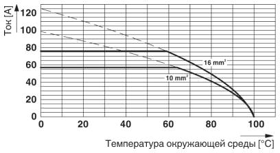 Тип: ZFKDS 10-10,00 и ZFKDSA 10-11,7<br/>Испытание в соответствии с DIN МЭК 60512-5-2:2003-01<br/>Понижающий коэффициент = 1<br/>Кол-во полюсов: 5