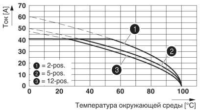 Кривая изменения характеристик для: TSPC 5/...-ST-7,62 с PC 5/...-G-7,62