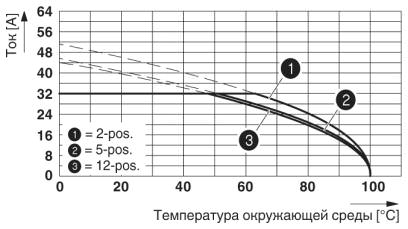 Кривая изменения характеристик для: SPC 5/...-ST-7,62 с PC 5/...-G-7,62<br/>Сечение проводника: 6 мм²