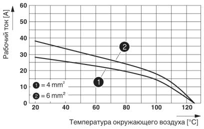 График изменения характеристик (6 модулей в корпусе HC-B 24)