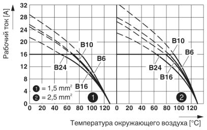 График изменения характеристик