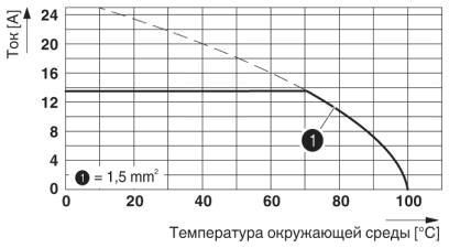 Тип: MKDSN 1,5/5<br/>Испытание в соответствии с DIN МЭК 60512-5-2:2003-01<br/>Понижающий коэффициент = 1<br/>Количество контактов: 5