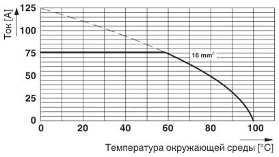 Тип: SPT 16/...-H-10,0-ZB<br/>Испытание в соответствии с DIN МЭК 60512-5-2:2003-01<br/>Понижающий коэффициент = 1<br/>Кол-во полюсов: 5