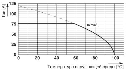 Тип: SPT 16/...-V-10,0-ZB<br/>Испытание в соответствии с DIN МЭК 60512-5-2:2003-01<br/>Понижающий коэффициент = 1<br/>Кол-во полюсов: 5