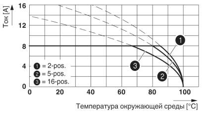 Кривая изменения характеристик для: PTDA 1,5/..-PH-3,5 с PST 1,0/..-3,5