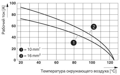 График изменения характеристик