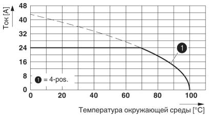 Тип: MKDSO 2,5/4...L(R)<br/>Испытание в соответствии с DIN МЭК 60512-5-2:2003-01<br/>Понижающий коэффициент = 1<br/>Кол-во полюсов: 4