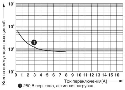 Срок службы электрического устройства