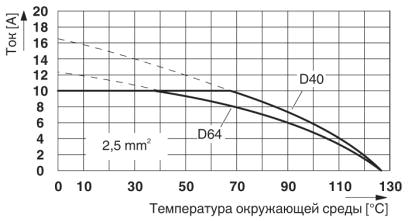 Диаграмма изменения характеристик для 2,5 мм²