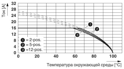 Кривая изменения характеристик для: GIC 2,5 HCV/..-ST-7,62 с GIC 2,5 HC/..-G-7,62