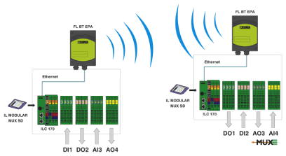 Гибко конфигурируемый полевой мультиплексор организуется на базе ПО IL MODULAR MUX SD, поставляемого на карте памяти CompactFlash<sup>®</sup>, ILC 170 ETH 2TX и индивидуально подбираемых модулей ввода-вывода. Соединение точка-точка организуется по беспроводному каналу или сети Ethernet.