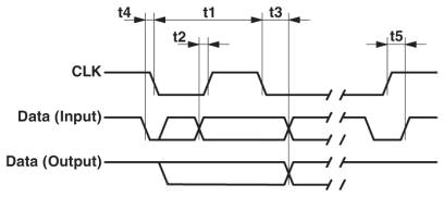 I2C синхр передачи данных по шине