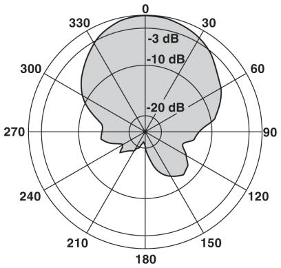 Диаграмма направленности антенны<br/>HP - горизонтальная поляризация<br/>VP - вертикальная поляризация