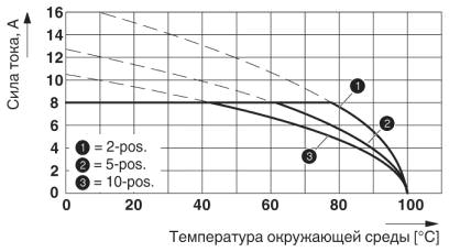 Кривая изменения характеристик для: TFMC 1,5/...-ST-3,5 с MCV 1,5/...-G-3,5