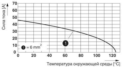 График изменения характеристик (6 модулей в корпусе HC-B 24)
