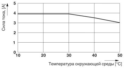 Кривая изменения макс. тока продолж. нагрузки