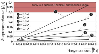 Максимальное потребление энергии выходов при отключении индуктивных нагрузок<br/>На диаграмме показана максимальная энергия, которая может быть направлена на соответствующие выходные группы (выходы 1 до 4, 5 до 8, 9 до 12, 13 до 16) при отключении индуктивной нагрузки без внешней цепи холостого хода за одно отключение.<br/>Значения по току базируются на омической составляющей постоянного напряжения индуктивной нагрузки.<br/>ВНИМАНИЕ: При использовании внешней цепи холостого хода ограничьте максимум напряжения холостого хода 15 В! При более высоком негативном напряжении внешняя цепь холостого хода не используется.