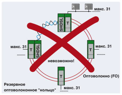 Без участков SHDSL в оптоволоконном кольце