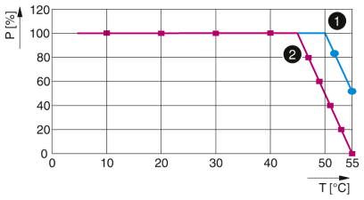 Изменение характеристик при различных монтажных положениях<br/>1 - монтаж на горизонтальной несущей рейке<br/>2 - другие монтажные положения<br/>P [%] рассеиваемая мощность в процентах<br/>T [°C] температура в °C