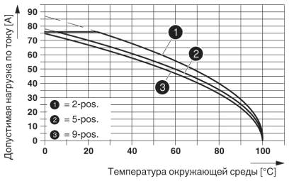 На рисунке показана кривая зависимости от температуры параметров штекерной части PC 16/..-ST-10,16, используемой в корпусной части разъема DFK-PC 6-16/..-G-10,16.