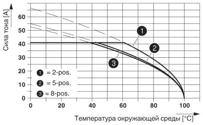 На рисунке показана кривая зависимости от температуры параметров штекерной части PC 6/..-ST-10,16, используемой в корпусной части разъема DFK-PC 6-16/..-G-10,16.