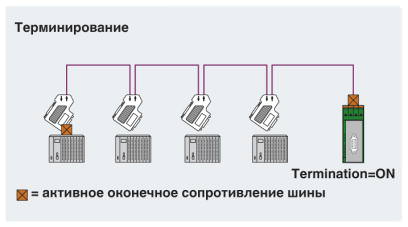 Постоянная оконечная нагрузка на конце шинной системы (Profibus).