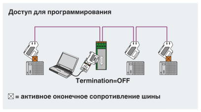 Неподвижно закрепленный сервисный интерфейс в шинной системе (Profibus)