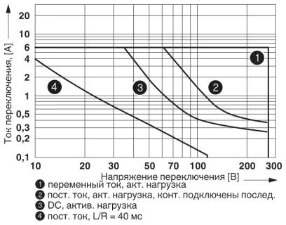 Мощность отключения