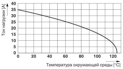 График изменения характеристик для изделия сечением 4 мм²