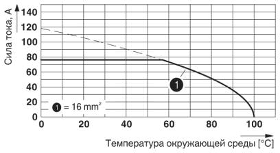 Тип: PLH 16/...-10<br/>Испытание в соответствии с DIN EN 60512-5-2:2003-01<br/>Количество контактов: 5<br/>Сечение провода: 16 мм²