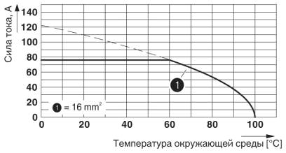 Тип: PLH 16/...-15<br/>Испытание в соответствии с DIN EN 60512-5-2:2003-01<br/>Кол-во полюсов: 5<br/>Сечение проводника: 16 мм² (только для жестких проводников)