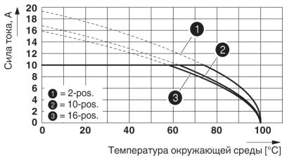Кривая изменения характеристик: PT 1,5/...-PH-5,0 с PST 1,3/...5,0
