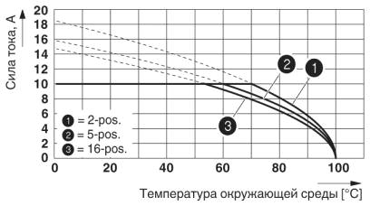 Кривая изменения характеристик: PT 1,5/...PH 5,0 CLIP с PST 1,3/...-5,0