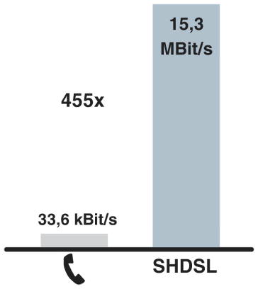 Сравнение скорости аналоговых подключений и SHDSL