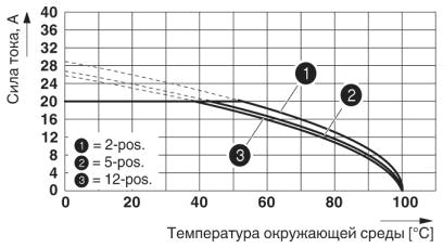 Кривая изменения характеристик: PCC 4/...-ST-7,62 с PCVK 4-7,62