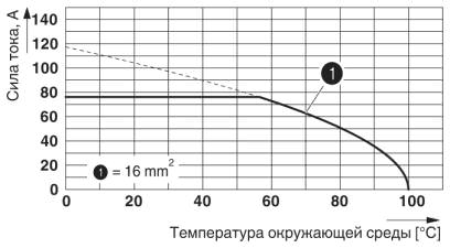 Тип: MKDSP 10N/...-10,16<br/>Испытание в соответствии с DIN EN 60512-5-2:2003-01<br/>Коэффициент снижения = 1<br/>Количество контактов: 5