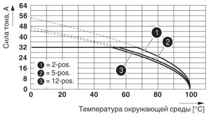 Кривая изменения характеристик: PC 5/...-ST1-7,62 с PC 5/....-G-7,62<br/>Сечение проводника: 6 мм²
