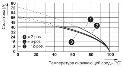 Кривая изменения характеристик: PC 5/...-ST1-7,62 с PC 5/....-G-7,62<br/>Сечение проводника: 10 мм²