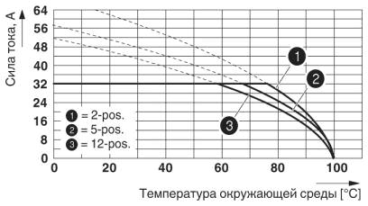 Кривая изменения характеристик: IPC 5/...-ST-7,62 с PC 5/...-ST1-7,62<br/>Сечение проводника: 6 мм²