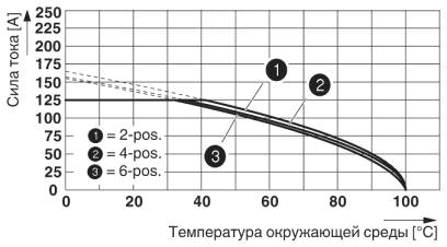 Кривая изменения характеристик: IPC 35 HC/...-STF-15,0 с IPC 35 HC/...-GF-15,0