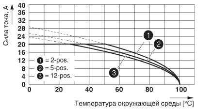 Кривая изменения характеристик: PCC 4/...-ST-7,62 с PC 4/...-G-7,62