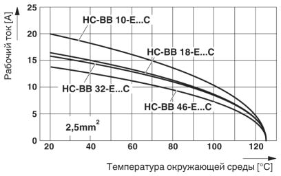 График изменения характеристик: Сечение жил кабеля 2,5 мм²